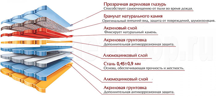 Структура композитной металлочерепицы