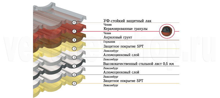 Структура композитной металлочерепицы
