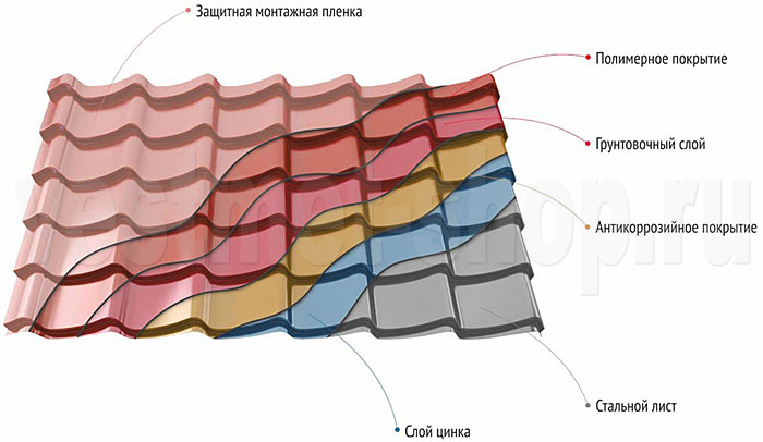 Структура металлочерепицы