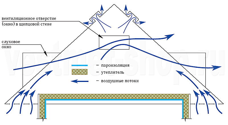 Кровельная вентиляция для холодного чердака