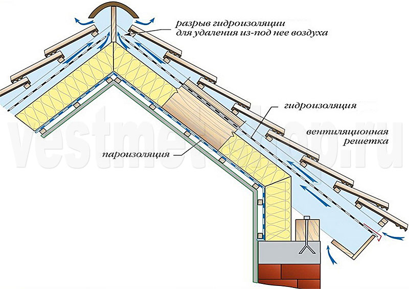 Вентиляция кровли для теплого чердака